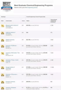 美国大学研究生专业排名