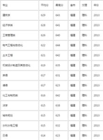 福州大学优势专业排名