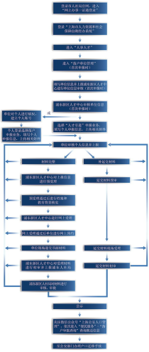 上海大学毕业落户流程,考上上海大学能成为上海的户口吗