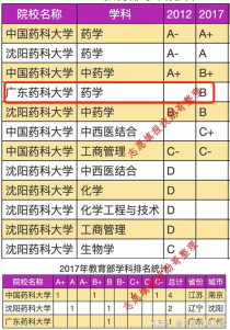 沈阳药科大学专业排名,沈阳药科大学各专业在全国的排名