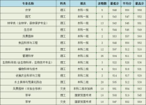 福建农林大学专业分数线,福建农林大学分数线