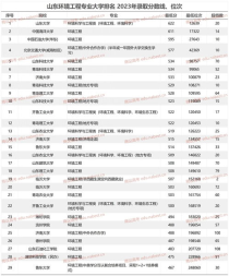 大学专业位次