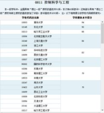 控制工程专业大学排名,过程装备与控制工程专业的院校排名