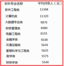 大学毕业就工资高吗,大学毕业后收入高吗？