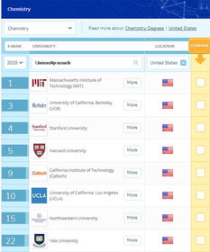 美国大学化学专业排名,美国哪些大学是化学专业比较强的啊？