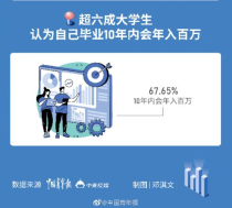 大学没毕业年薪百万,一百万年收入什么水平