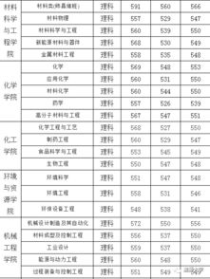 湘潭大学专业录取分数线,湘潭大学2023年高考招生录取分数线？