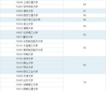 中国大学机械专业排名,机械专业大学排名