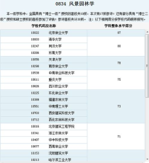 园林景观设计专业大学排名,现在学什么设计最吃香