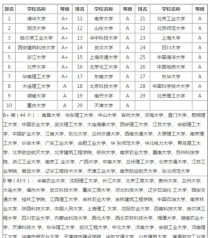 建环专业大学排名,建筑环境与设备工程专业的院校排名