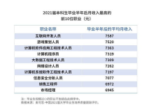 大学毕业工作月薪,985毕业生真实工资