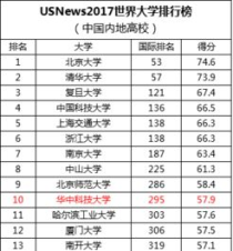 华中科技大学的专业排名,华中科技大学专业排名 最好的专业有哪些