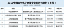 电子竞技专业大学排名,中国十大电竞学校排名有哪些？