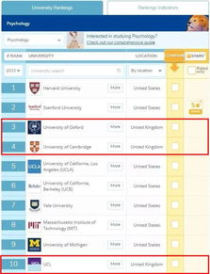 心理学专业世界大学排名,世界著名心理学大学排名