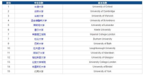 英国精算专业大学排名,英国哪个大学的精算专业最好？（高手来回答）